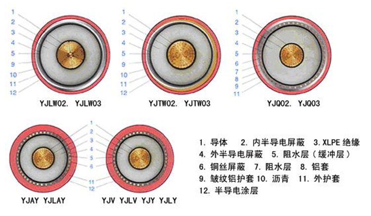 YJLW高压电缆结构