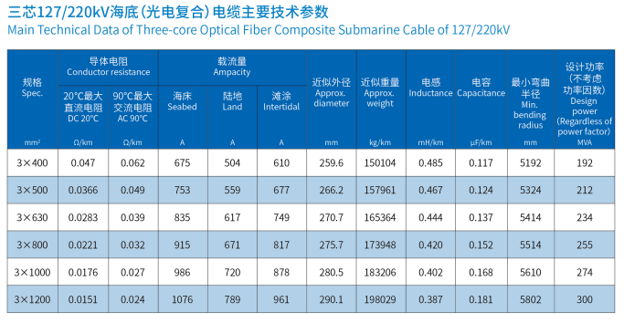 海底电缆三芯127/2200kV(图2)