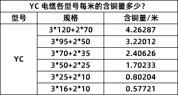 YC 电缆各型号每米的含铜量多少？